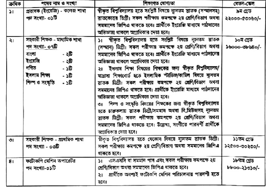 জালালাবাদ পাবলিক স্কুল অ্যান্ড কলেজে ১২ জনকে নিয়োগ দেওয়া হবে