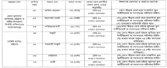 জেলা প্রশাসকের কার্যালয় ২৮ জনকে নিয়োগ দেবে, আবেদন ফি ১১২ টাকা