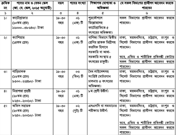 পানিসম্পদ মন্ত্রণালয়ের অধীনে 8 জনের নিয়োগ, এসএসসিও আবেদন করে