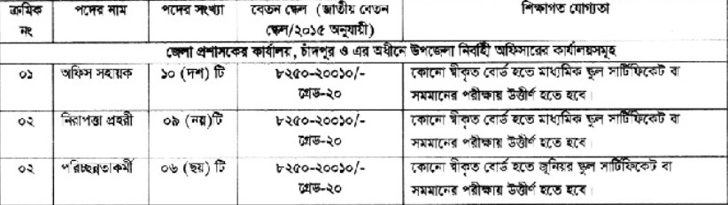 জেলা প্রশাসকের কার্যালয়ে ২৫ জনের নিয়োগ, আবেদন ফি ১১২ টাকা