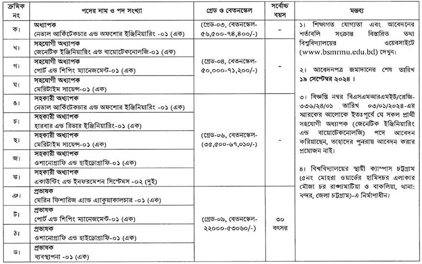 Bangabandhu Maritime University Recruitment